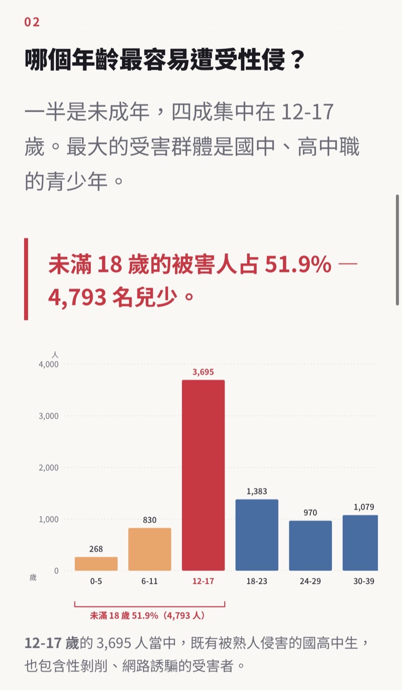 年齡分布長條圖