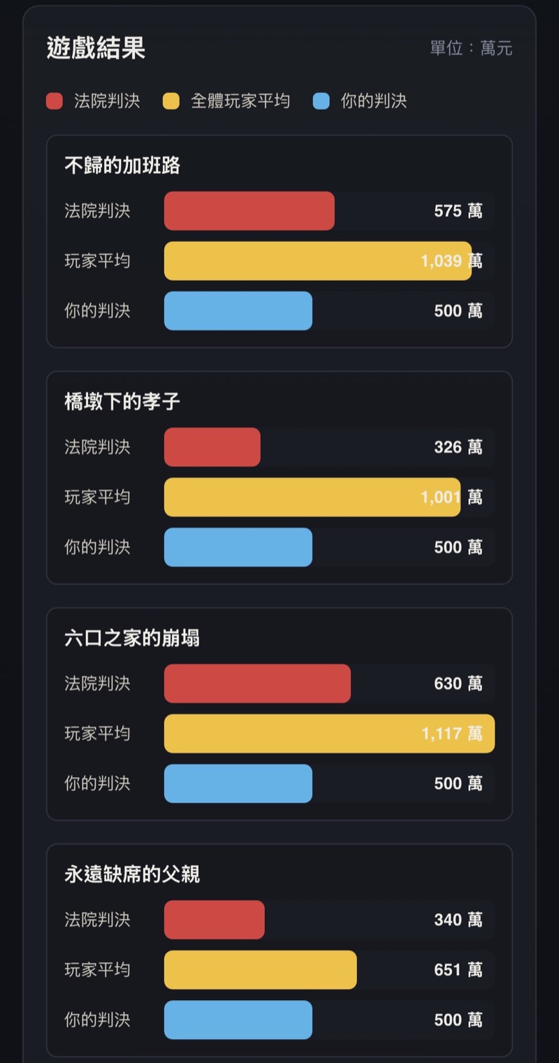 4 個案例賠償比對長條圖